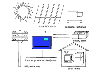 What is the potential of a Solar Panel Inverter?