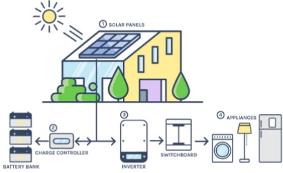 Revealing the Off-Grid Solar Inverter: The wisdom and power of solar off-grid inverters