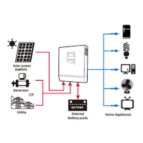 What are the advantages of smart solar inverter