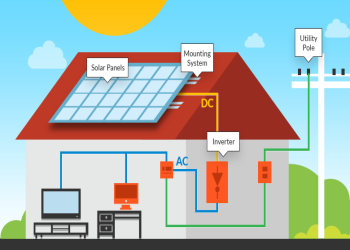 Choosing the best solar inverter system for your home