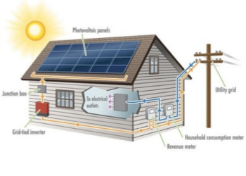 Inverter solar systems: a new era of environmentally friendly energy