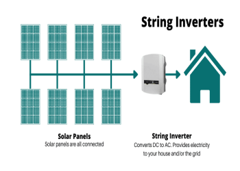 The difference between a solar inverter and a solar string inverter
